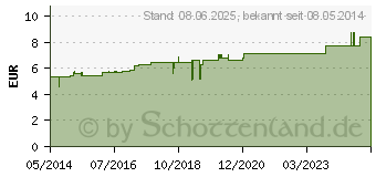 Preistrend fr IPECACUANHA D 10 Globuli (07170461)