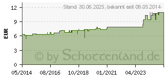 Preistrend fr KALIUM BICARBONICUM D 6 Tabletten (07170917)