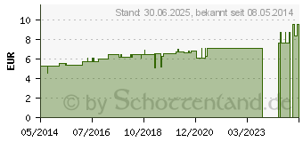 Preistrend fr KALIUM BICHROMICUM D 10 Globuli (07170923)