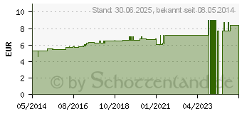 Preistrend fr KALIUM BICHROMICUM D 8 Globuli (07170946)