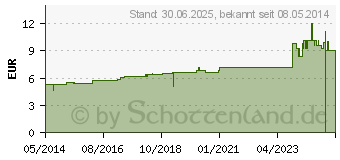 Preistrend fr KALIUM CHLORATUM C 6 Globuli (07171153)