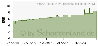 Preistrend fr KALIUM JODATUM C 6 Globuli (07171242)