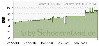 Preistrend fr KALIUM NITRICUM D 6 Globuli (07171302)