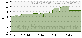 Preistrend fr LACHESIS C 6 Dilution (07171578)