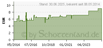 Preistrend fr LACHNANTHES tinctoria D 6 Globuli (07171785)