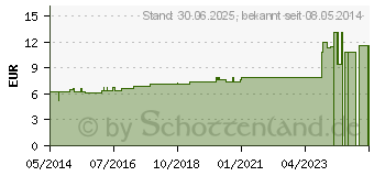 Preistrend fr LAPIS ALBUS D 6 Dilution (07171897)