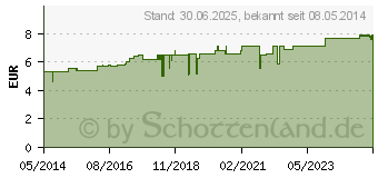 Preistrend fr LEDUM C 12 Globuli (07172112)