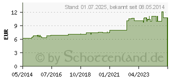 Preistrend fr LEDUM C 6 Dilution (07172141)