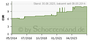 Preistrend fr LEMNA minor D 3 Dilution (07172201)