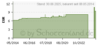 Preistrend fr LEMNA minor D 4 Dilution (07172218)