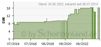 Preistrend fr LEMNA minor Urtinktur (07172224)