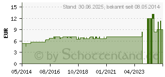 Preistrend fr LEPTANDRA D 4 Globuli (07172247)