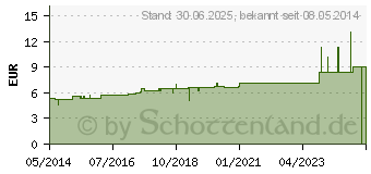 Preistrend fr LEVISTICUM OFFICINALIS D 12 Globuli (07172419)