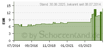 Preistrend fr LITHIUM CARBONICUM D 12 Dilution (07172508)