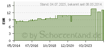 Preistrend fr CALCIUM CARBONICUM Hahnemanni LM I Dilution (07172520)