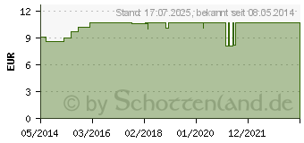 Preistrend fr CALCIUM SULFURICUM LM XII Dilution (07172589)