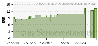 Preistrend fr LYCOPODIUM LM I Dilution (07172655)