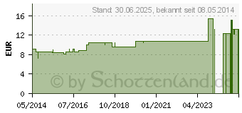 Preistrend fr NUX VOMICA LM III Dilution (07172690)