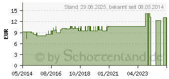 Preistrend fr SEPIA LM VIII Dilution (07172767)