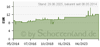 Preistrend fr SEPIA LM I Globuli (07172773)