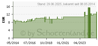 Preistrend fr SILICEA LM I Globuli (07172796)