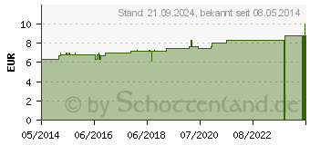 Preistrend fr LYCOPODIUM C 5 Tabletten (07173175)