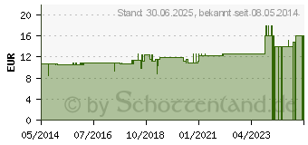 Preistrend fr MAGNESIUM CARBONICUM D 200 Globuli (07173212)