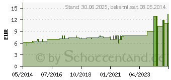 Preistrend fr MAGNESIUM PHOSPHORICUM C 30 Dilution (07173376)