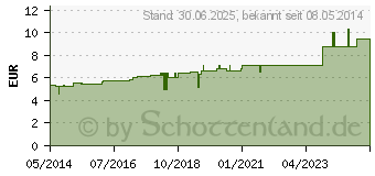 Preistrend fr MAGNESIUM SULFURICUM C 30 Globuli (07173459)