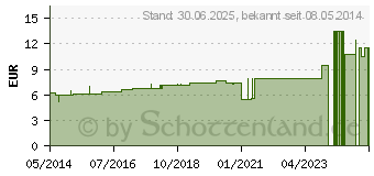 Preistrend fr MANGANUM SULFURICUM D 6 Dilution (07173643)