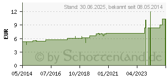 Preistrend fr MERCURIUS BIJODATUS C 6 Globuli (07174097)