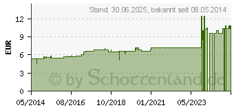 Preistrend fr MERCURIUS BIJODATUS D 30 Globuli (07174105)