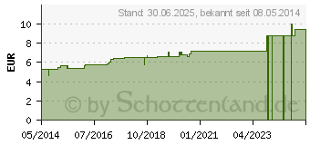 Preistrend fr MERCURIUS CYANATUS D 30 Globuli (07174163)