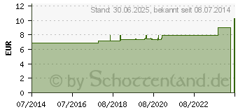 Preistrend fr MERCURIUS CYANATUS D 12 Dilution (07174186)