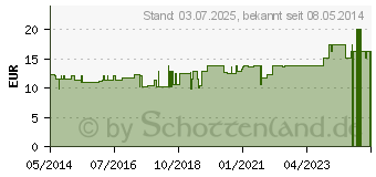 Preistrend fr MERCURIUS SOLUBILIS Hahnemanni C 200 Dilution (07174329)