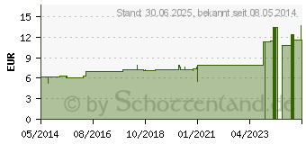 Preistrend fr NATRIUM PHOSPHORICUM D 12 Dilution (07175369)