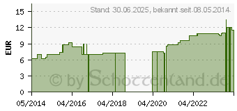 Preistrend fr NICOTINUM D 4 Dilution (07175553)