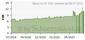 Preistrend fr OKOUBAKA D 10 Dilution (07175903)