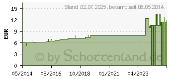 Preistrend fr OKOUBAKA D 5 Dilution (07175926)