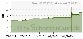 Preistrend fr ONONIS SPINOSA D 3 Dilution (07176110)