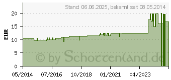 Preistrend fr PALLADIUM METALLICUM C 200 Globuli (07176446)