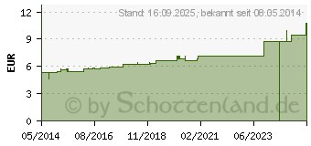 Preistrend fr PALLADIUM METALLICUM C 30 Globuli (07176452)