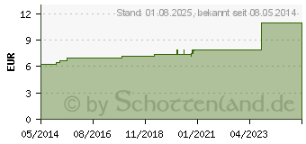 Preistrend fr PAREIRA BRAVA D 12 Dilution (07176541)