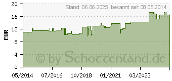 Preistrend fr PHOSPHORUS C 200 Dilution (07177055)