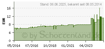 Preistrend fr PHYTOLACCA C 30 Dilution (07177167)