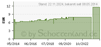 Preistrend fr POPULUS TREMULA D 4 Tabletten (07177925)