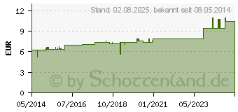 Preistrend fr POTENTILLA ANSERINA D 6 Dilution (07177983)