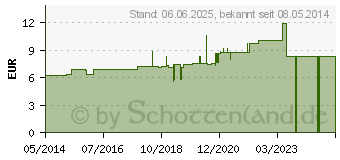 Preistrend fr PULSATILLA C 5 Dilution (07178209)