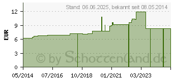 Preistrend fr PULSATILLA D 15 Dilution (07178215)