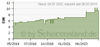 Preistrend fr RANUNCULUS BULBOSUS D 30 Globuli (07178480)